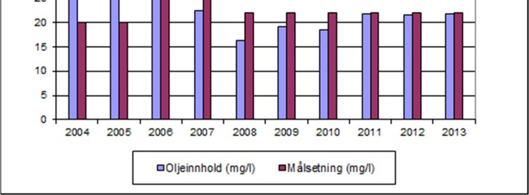 Figur 3.1 - Historisk utvikling i vannproduksjon, utslipp og oljeinnhold på Balder installasjonen. Verdier målt på IR-flatcelle og Arjay, og korrelert mot modifisert ISO 9377-2.