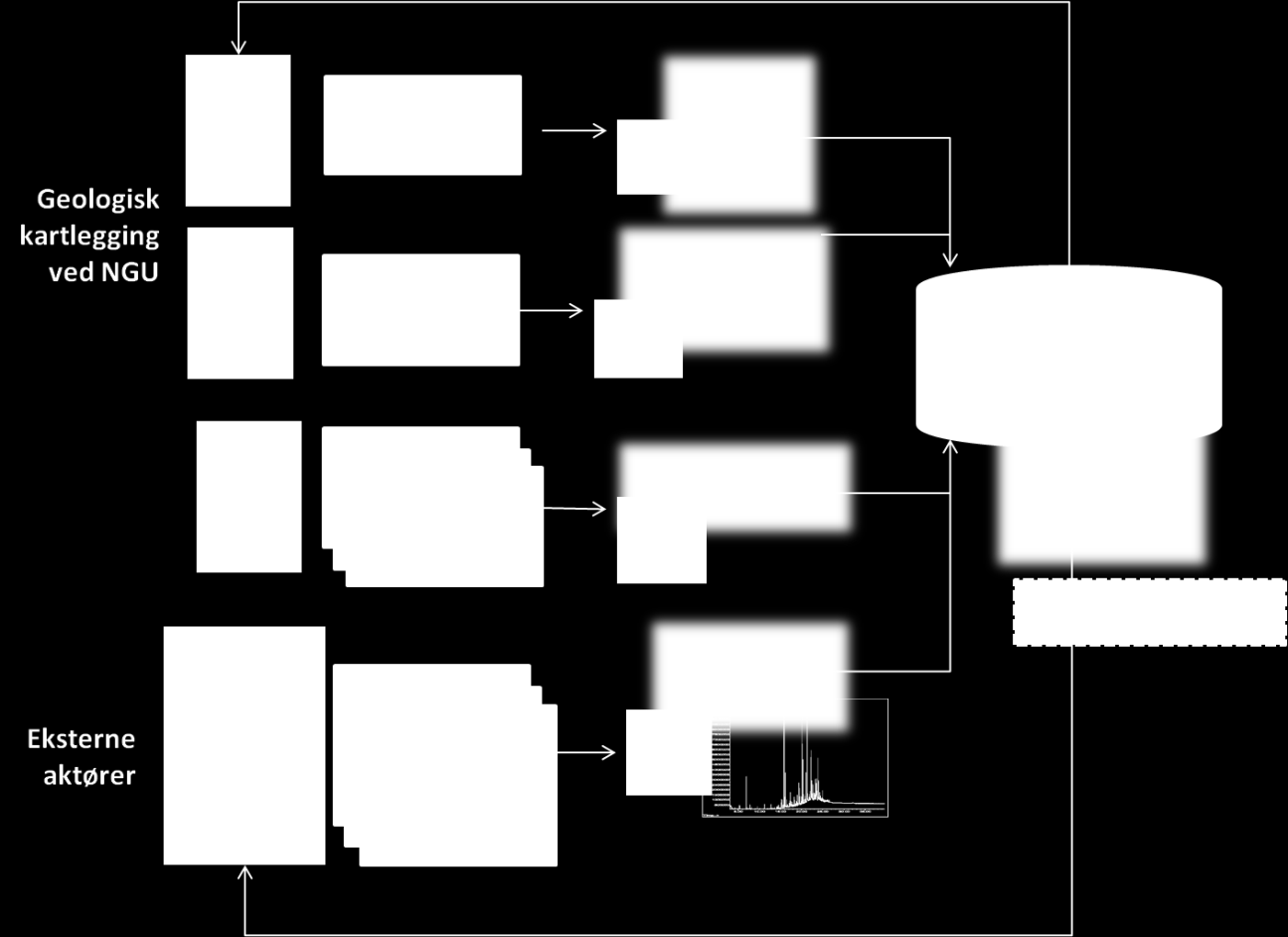 Figur 4: Skissen viser hvordan NGU og andre aktører kan samle inn informasjon om undergrunnen og bidra til at det geologiske kunnskapsgrunnlaget om undergrunnen etableres.