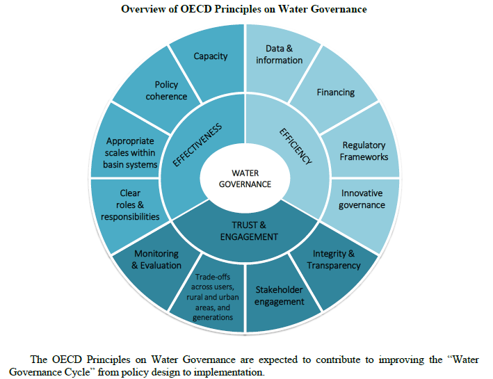 Vedlegg 2b: Utsjekk mot OECD Principles on Water Governance (2015). OECD har i en periode arbeidet med «flernivå samstyring» av vannforvaltning som tema.