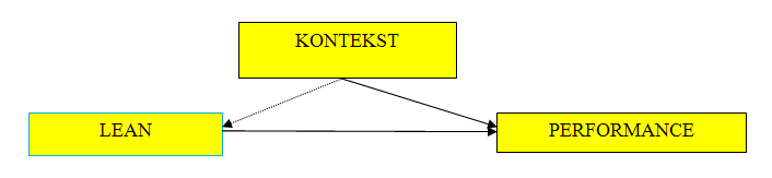 8 Modell Jeg vil bruke følgende modell for å for å sammenfatte utvalgt teori og hovedproblemstilling og lage følgende modell: Følgende teoretisk modell/forståelsesmodell legges til grunn for å