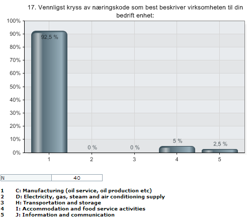 Respondenter og Bransjetype Figur 2 Respondenter og Bransjetype Følgende rensing av spørsmål ble gjort Pretest ble utført ute hos to representative selskaper, videre ble det gjort pretest med de to