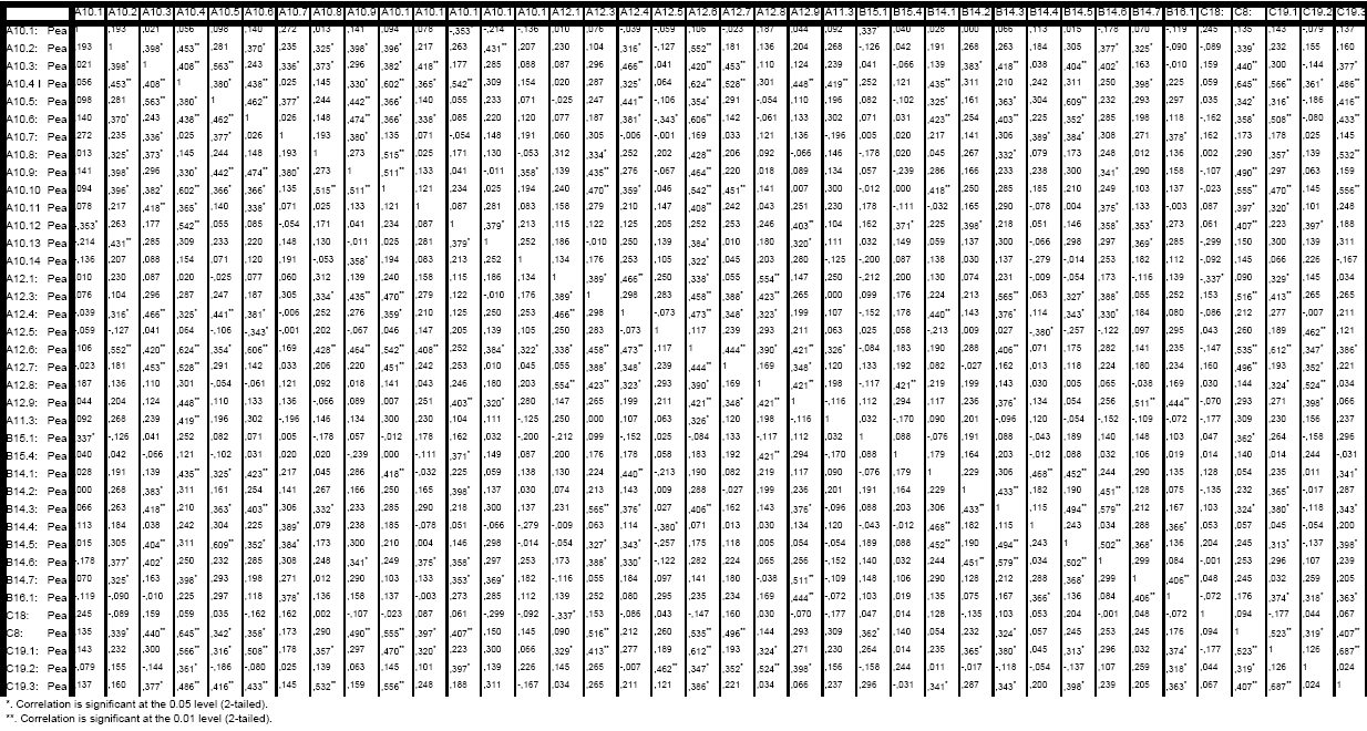 17 Vedlegg Tabell 21 Deskriptive Descriptive Statistics C6: Hvor lenge har du jobbet i dette firmaet (# antall )? C7: Hvor lenge har du jobbet i nåværende stilling i dette selskapet (# antall )?