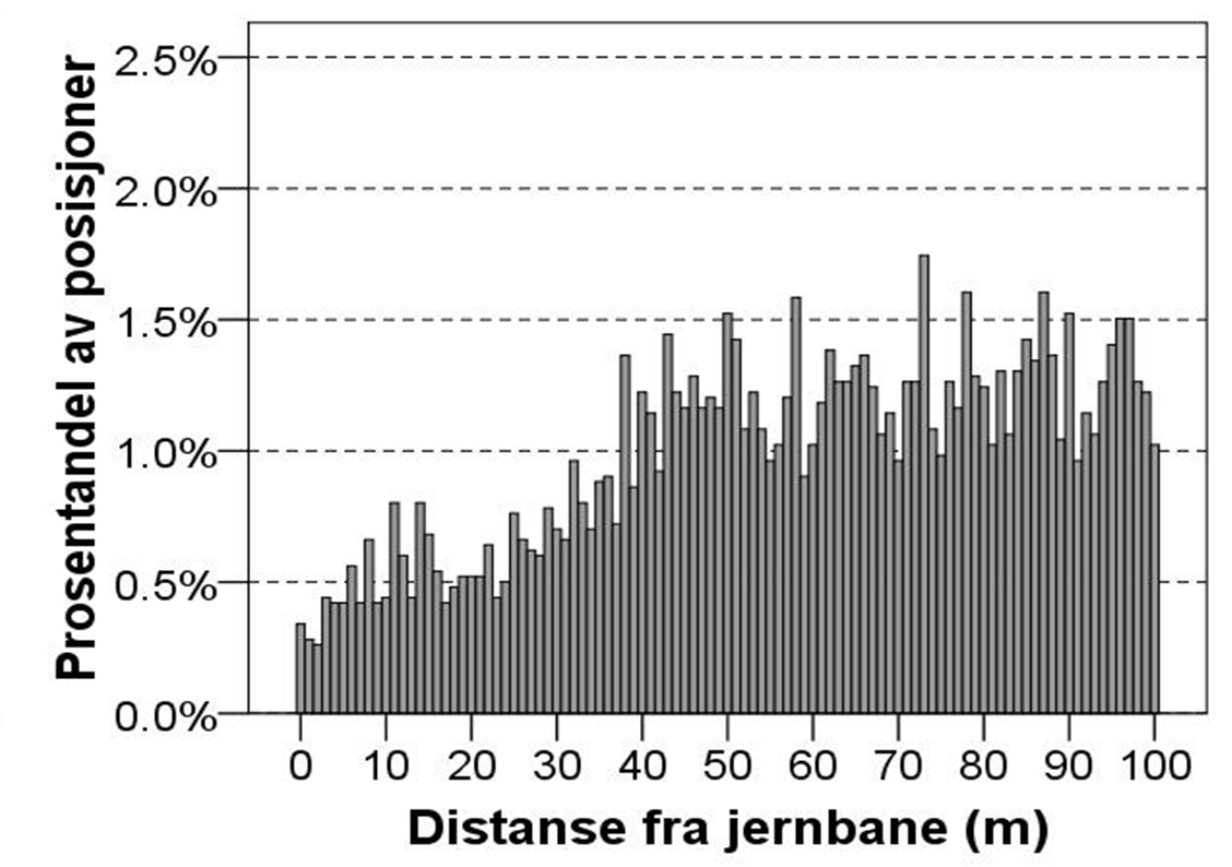 GPS-merking Barriereeffekt av veg og bane Eksempel fra E6 og jernbane i Namdalen Forstyrrelseseffekten av veg synes å strekke seg 50 200 meter ut fra