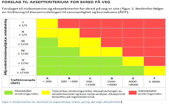 E6 Kvænangsfjellet, langsikt løsning - Silingsrapport 7 Skred og drivsnø Generelt om skredfaresoner En oversikt over områder med skredfare på Kvænangsfjellet vises blant annet i Norges Geotekniske