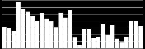 Figur 128 Netto driftsutgifter til funksjon 232 pr innbygger 0-20 år, konsern 2010 5.5.4. Dekningsgrader Dekningsgrad viser hvor stor andel av målgruppen (%) som mottar tjenester.