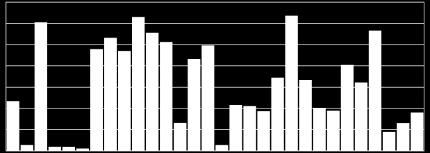 Figur 136 Årsverk fysioterapeuter i alt pr 10 000 innbyggere F 232: Forebygging, helsestasjonsog skolehelsetjeneste Årsverk fysioterapeuter i alt per 10.