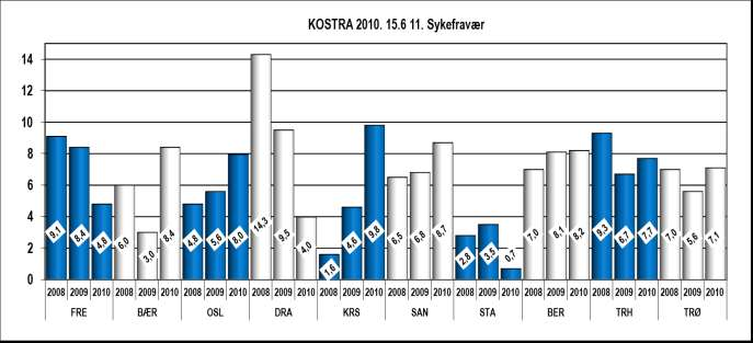 Bærum, Oslo, Bergen og Trondheim hadde høyest totale gebyrinntekter målt pr ny søknad + melding inkl. dele- og seksjoneringssaker i perioden 2008-2010.