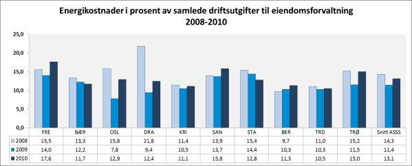 Figur 235 : Energikostnader per kvadratmeter formålsbygg Energikostnader til formålsbyggene er en viktig størrelse som samtlige kommuner i nettverket har, og har hatt, fokus på senere år.