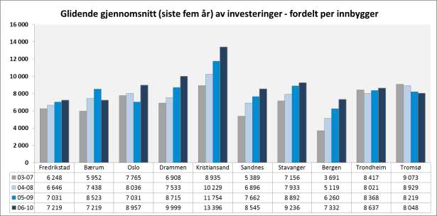 Figur 238: Investeringsutgifter i eiendomsforvaltning av samlede investeringsutgifter Tromsø hadde den laveste andel av samlede brutto investeringsutgifter til eiendom, mens Bergen og Trondheim hadde