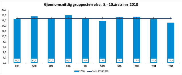 Figur 48 Gjennomsnittlig gruppestørrelse 5. 7.