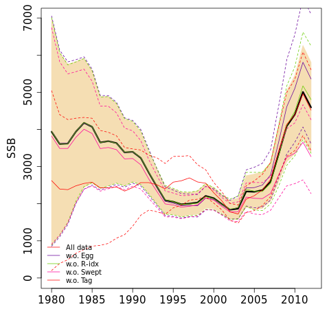 Gytebestand Ekskluderer eggtokt Ekskl. rekruttering Inkluderer alle data Ekskluderer swept area tokt Ekskluderer merkedata 1980-2006 Figure 3.6.4.5.