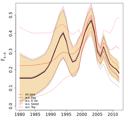 Fiskedødelighet Ekskluderer swept area tokt Ekskluderer merkedata 1980-2006 Inkluderer alle data Ekskluderer eggtokt Figure 3.6.4.5.2 : assessment sensitivity to each tuning time series.
