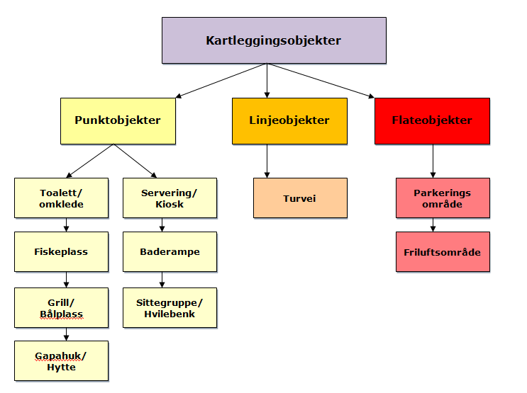 det vi kan definere som et friluftsområde, men f.eks. P-plass kan ligge utenfor. De ulike objektene som skal registreres blir nærmere presentert i kapittel 4. 3.