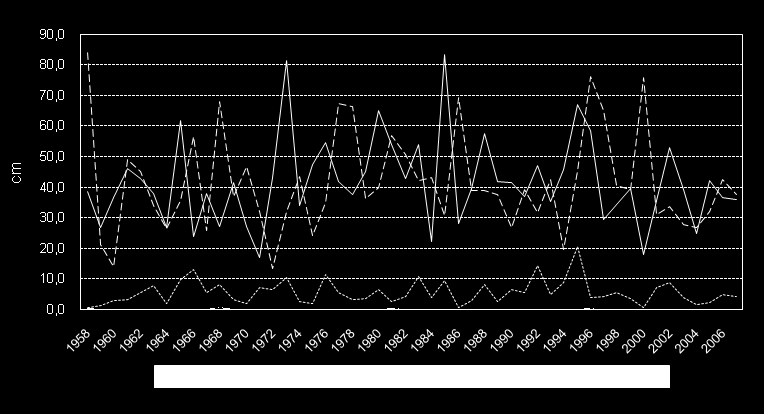 siden målingene startet er 1960 med 247,1 mm og året med mest registrert nedbør er 1992 med 657,1 mm. Figur 9: Nedbørsutvikling for Neiden i perioden 1958 til 2007.