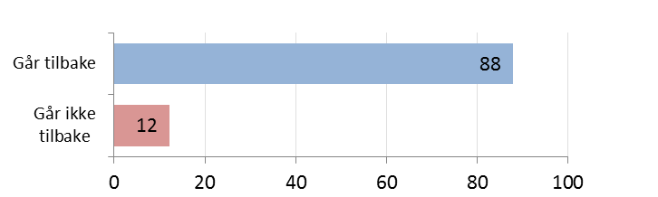 Figur 14: Andel som viser velgerne tilbake til avlukket ved brettefeil. Prosent (n= 179): Totalt ble 20 % av de som brettet feil vist tilbake til valgavlukket for å brette på nytt.