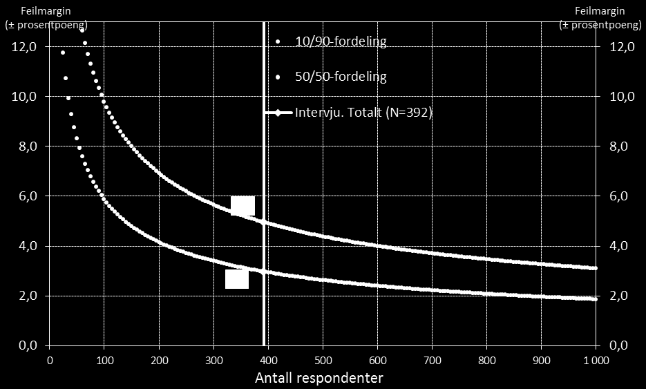 Figur 1: Oversikt over feilmarginer. Observasjon (n=2265). Figur 2: Oversikt over feilmarginer. Intervju (n=392).