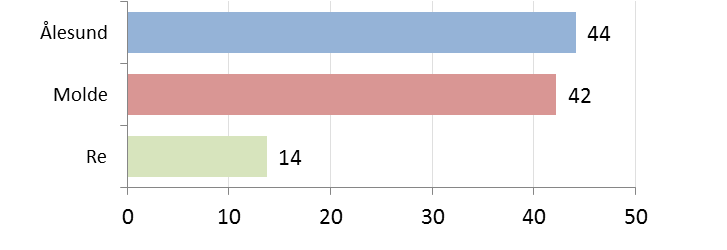 Resultatene fra observasjonene er brutt ned på følgende bakgrunnsvariabler: Region Tidspunkt Vedlegget viser signifikanstesting av resultatene for å avdekke om det finnes systematiske forskjeller