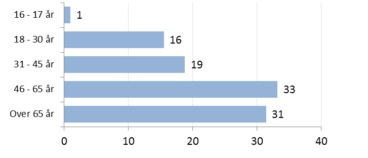 Figur 5: Observasjoner fordelt på tidspunkt for registrering.