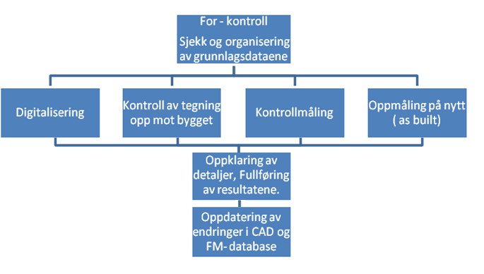 dagsaktuell. Det kan eksempelvis være tegninger i arkivet som inneholder informasjon om ventilasjonsanlegg, elektroinstallasjoner eller VVS-anlegg.