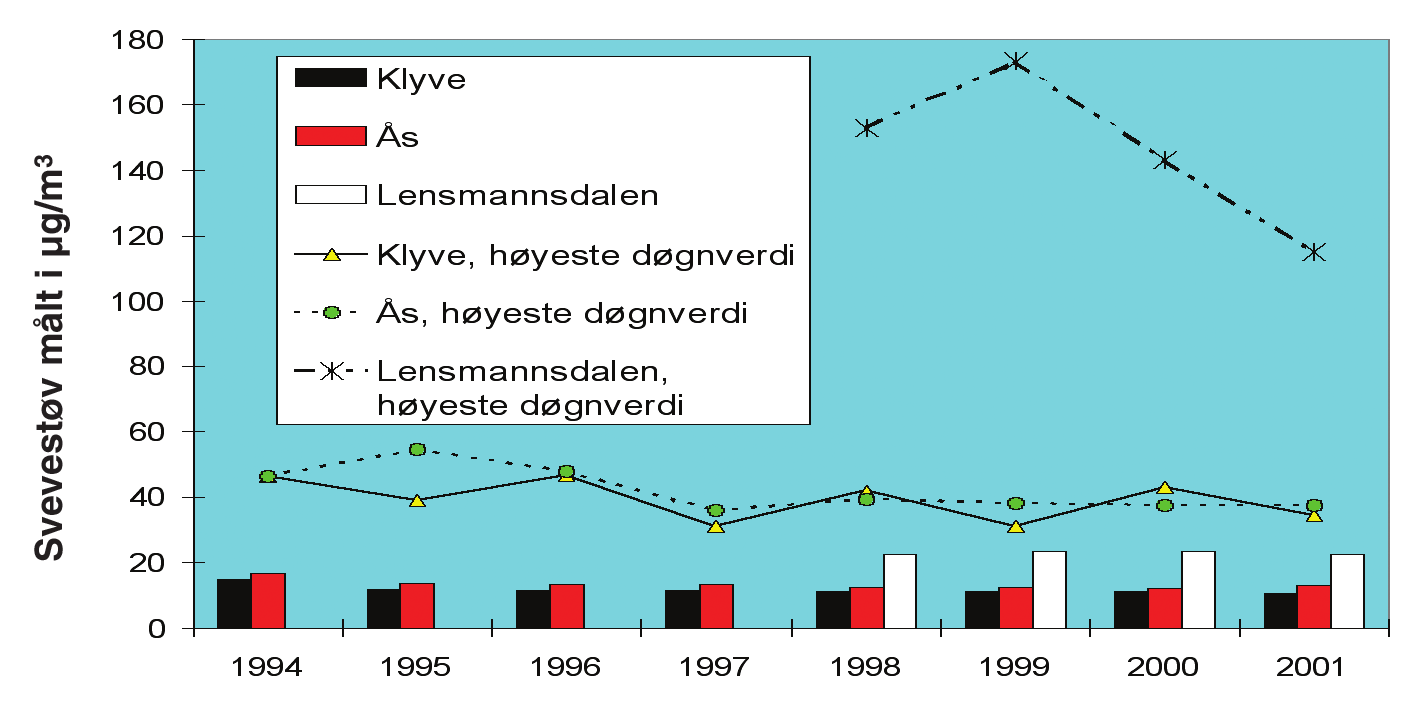 3.1.3 Svevestøv Svevestøv måles nær Porsgrunnsvegen i Lensmannsdalen, samt på Klyve, Ås og i Brevik.