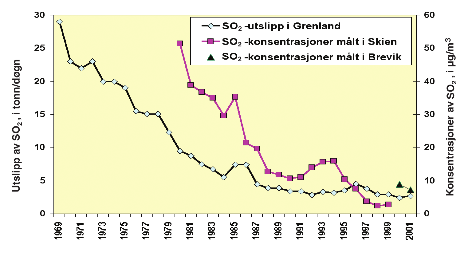 Figur 6: Utslippsmengder og konsentrasjoner av SO 2 i Grenland i perioden 19