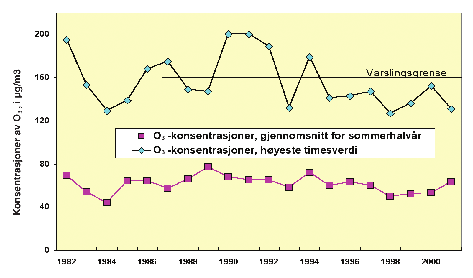 Figur 7: Utslippsmengder av nitrogenoksider i Grenland i perioden 1977-2001. Figuren viser utslipp fra industrien og utslipp fra alle kilder, dvs. industri, trafikk og boligoppvarming.