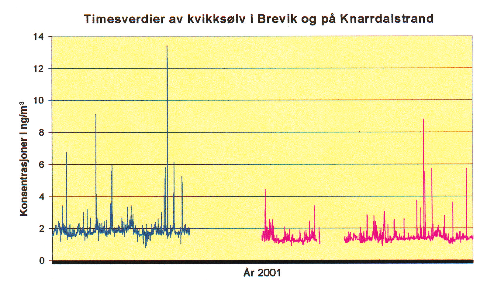 Årsrapport 2001 Seksjon for kontroll og overvåking i Grenland Figur 10: Måledata av kvikksølv i Brevik (01.01.-01.05.2001) og på Knarrdalstrand (01.07.31.12.2001). 3.1.7 Klor og ammoniakk Ved Hydro Porsgrunn Industripark er det prosessutslipp av Cl2 og NH3.