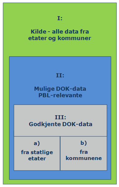 Kun deler av denne samlingen av data er relevant for pbl-relaterte prosesser. Det må derfor foretas et utvalg for å identifisere relevant geografisk informasjon.