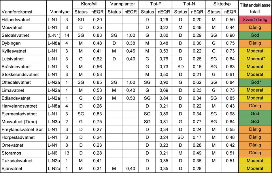 International Research Institute of Stavanger (IRIS) IRIS - 213/3 Tabell 2. Tilstand i innsjøer etter nytt klassifiseringssystem (snitt siste 3 målinger når slike data finnes).