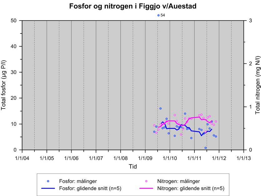 International Research Institute of Stavanger (IRIS) IRIS - 213/3 Figgjo v/auestad Total fosfor (µg/l) Total nitrogen (mg/l) År 4 5 6 7 8 9 1 11 12 4 5 6 7 8 9 1 11 12 Snitt 15 8 7,57,64,68