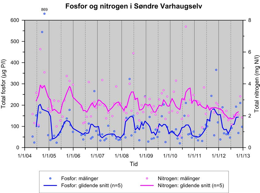 International Research Institute of Stavanger (IRIS) IRIS - 213/3 Søndre Varhaugselv Total fosfor (µg/l) Total nitrogen (mg/l) År 4 5 6 7 8 9 1 11 12 4 5 6 7 8 9 1 11 12 Snitt 246 83 87 53 12 84 79