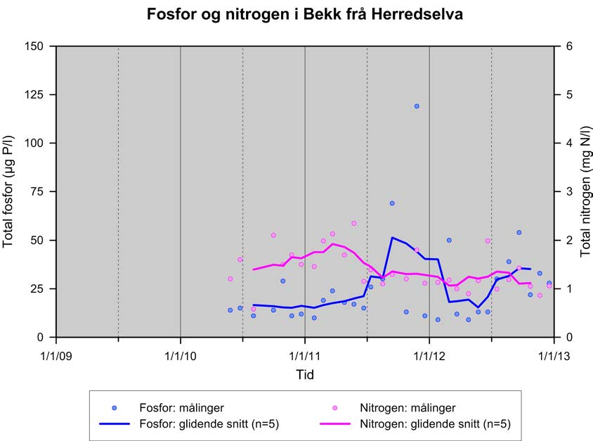 International Research Institute of Stavanger (IRIS) IRIS - 213/3 Bekk frå Herredselva Total fosfor (µg/l) Total nitrogen (mg/l) År 21 211 212 År 21 211 212 Snitt 15 31 26 Snitt 1,45 1,56 1,16 Max 29