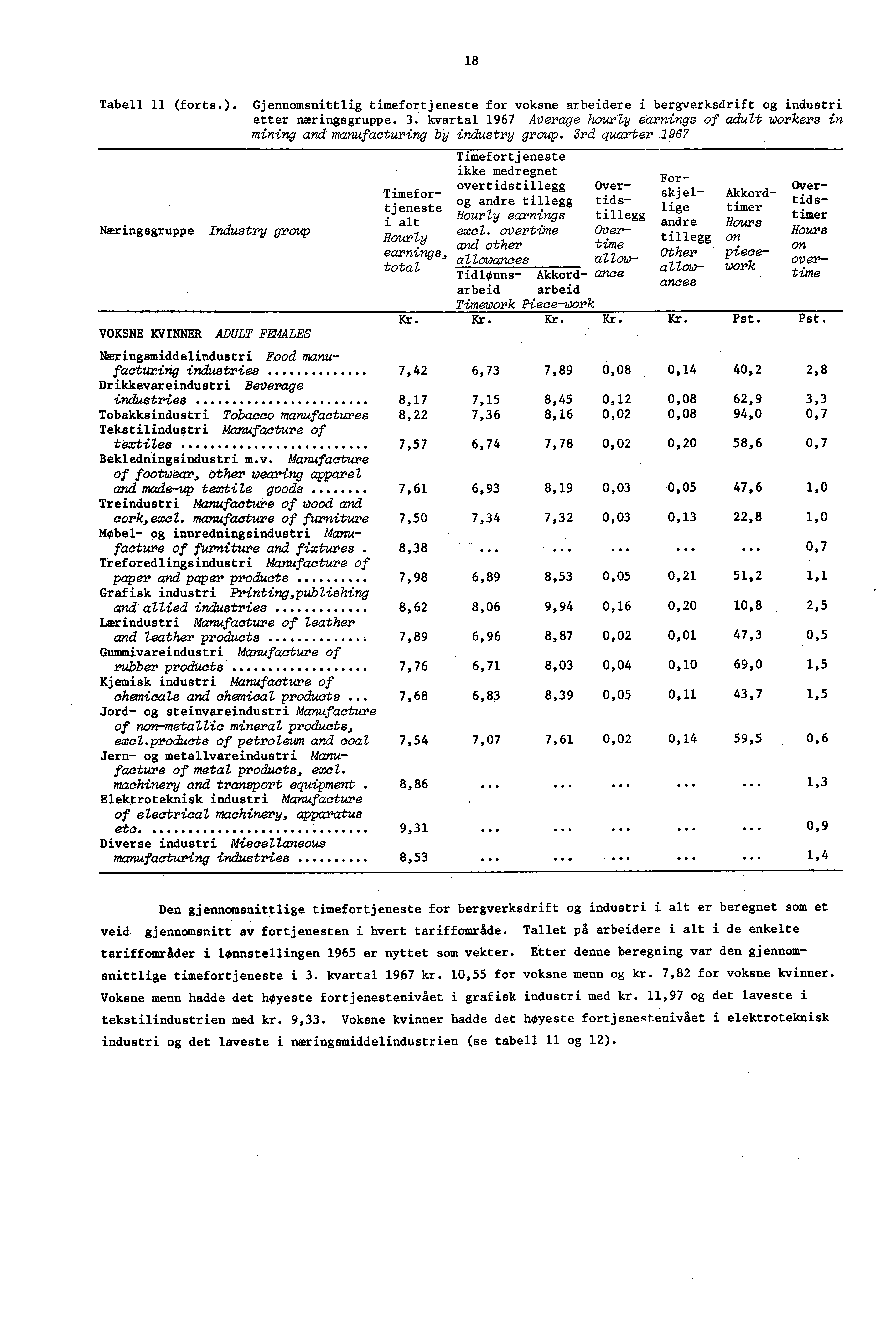 18 Tabell 11 (forts.). Gjennomsnittlig timefortjeneste for voksne arbeidere i bergverksdrift og industri etter næringsgruppe. 3.