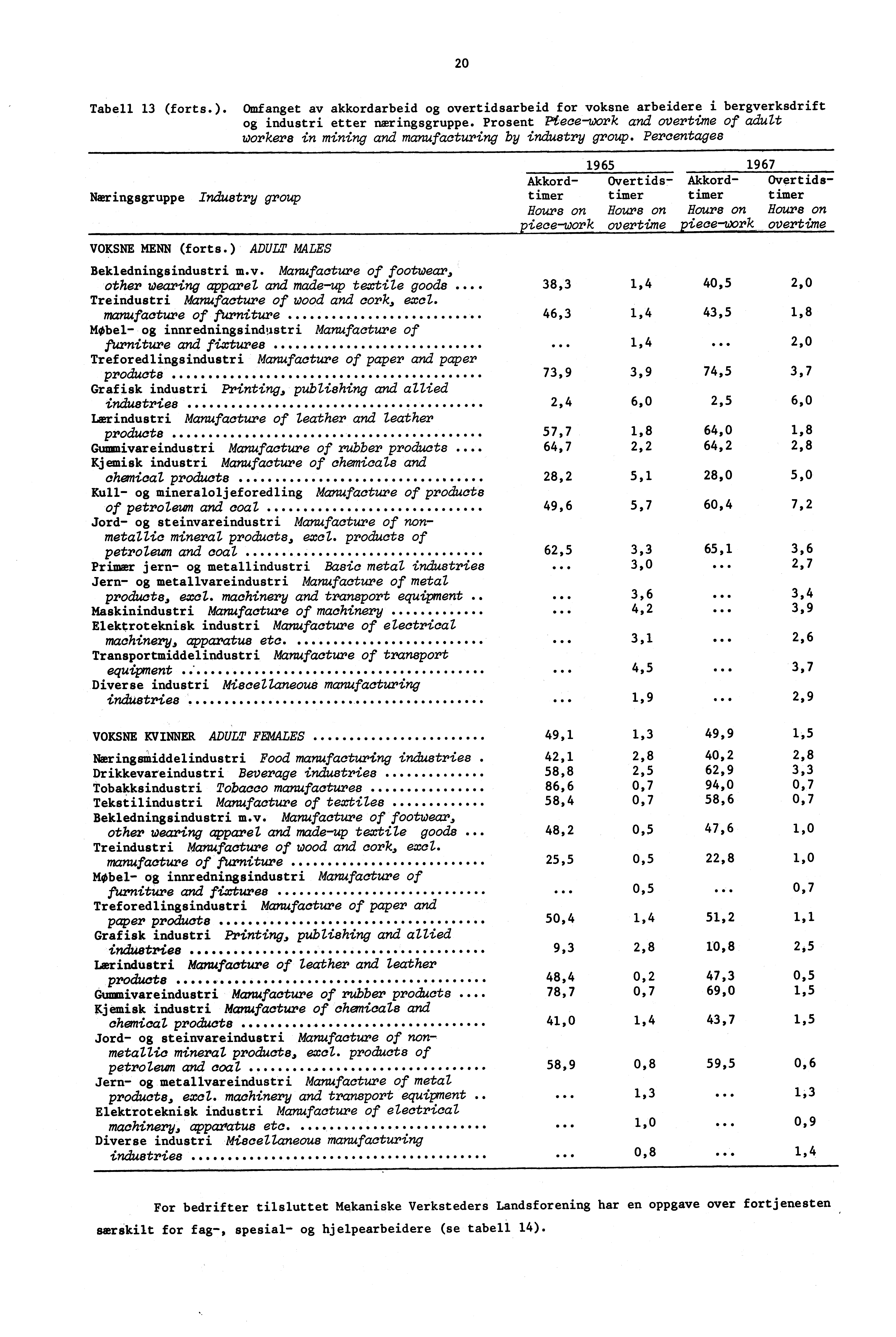 20 Tabell 13 (forts.). Omfanget av akkordarbeid og overtidsarbeid for voksne arbeidere i bergverksdrift og industri etter næringsgruppe.