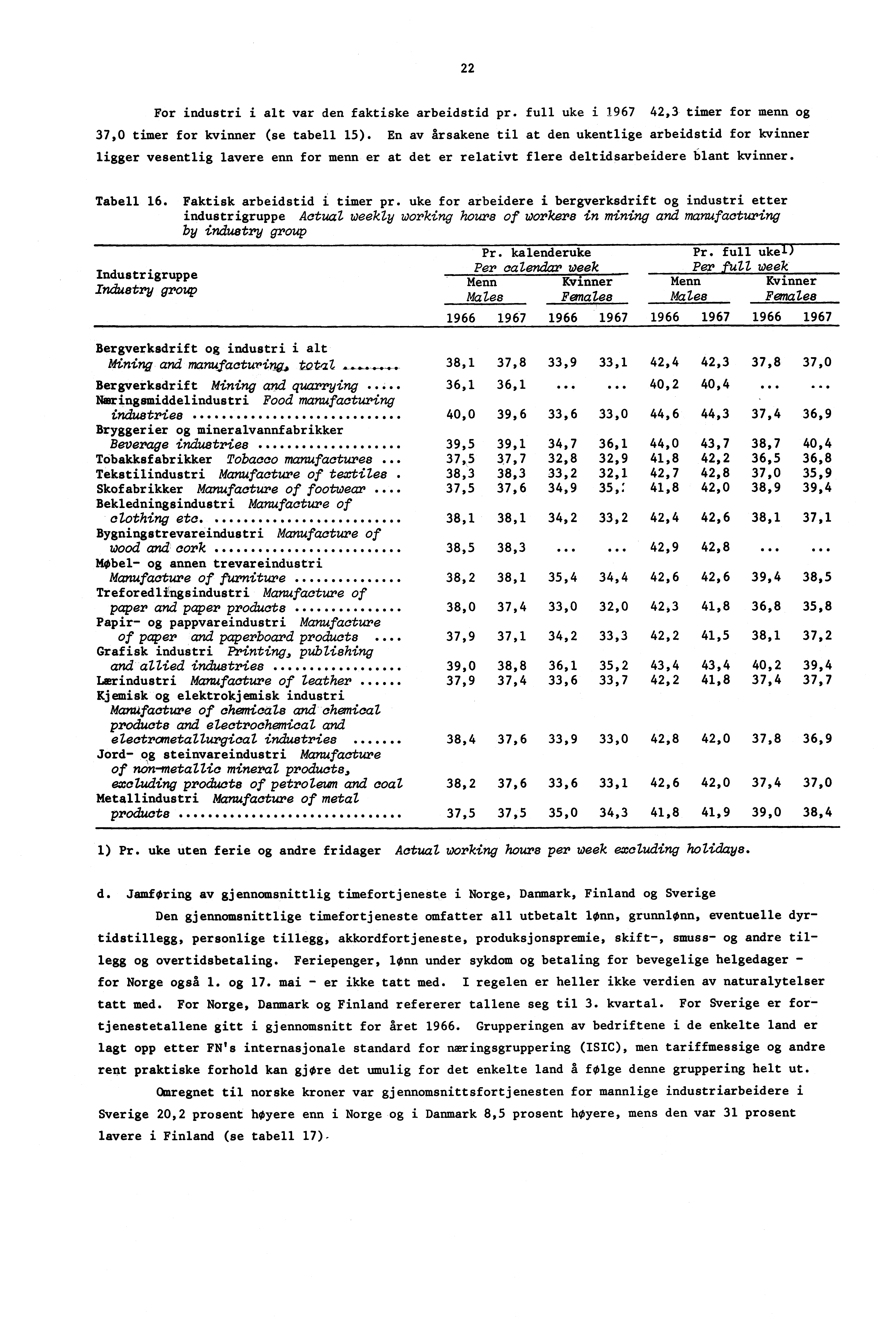22 For industri i alt var den faktiske arbeidstid pr. full uke i 1967 42,3 timer for menn og 37,0 timer for kvinner (se tabell 15).