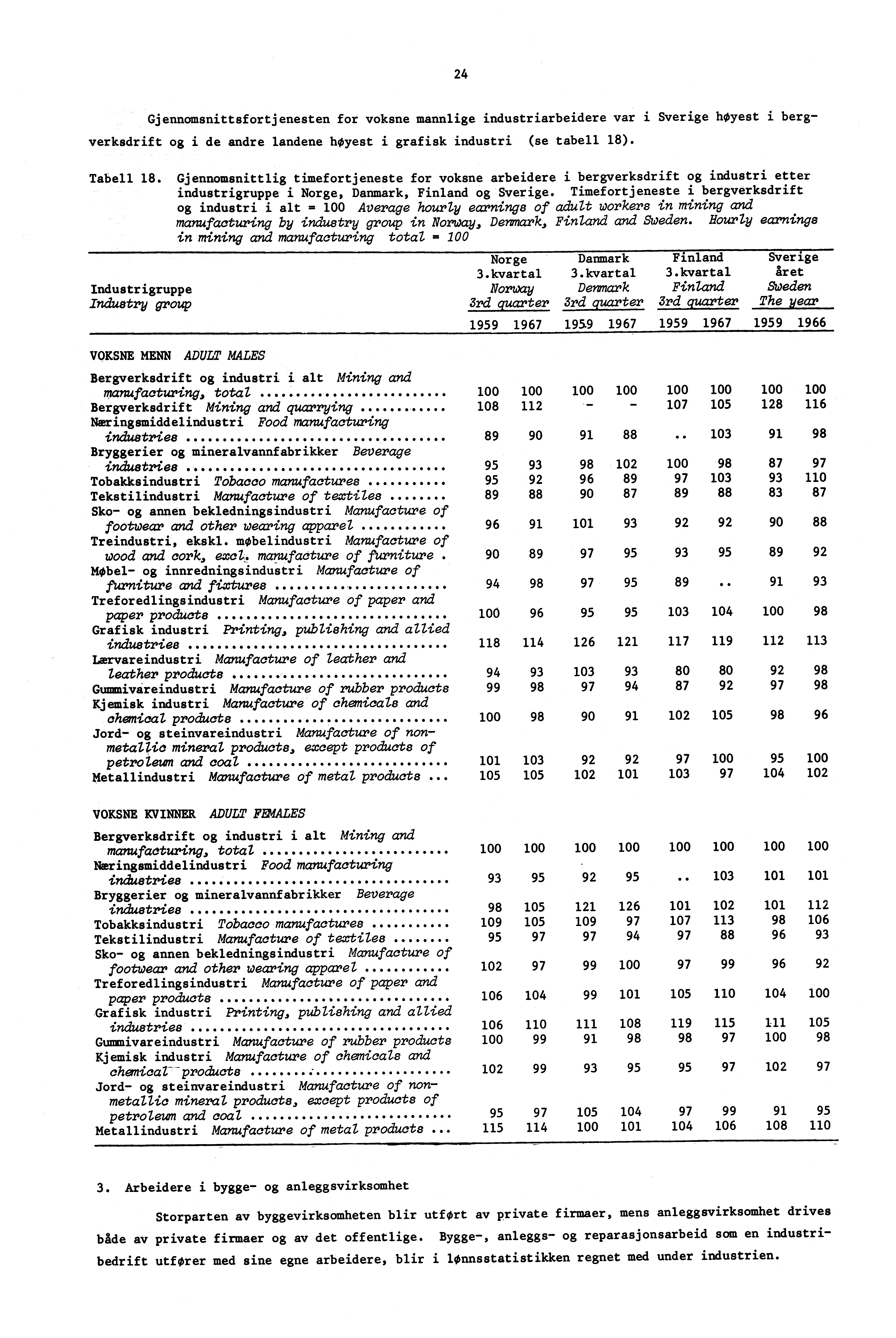 24 Gjennomsnittsfortjenesten for voksne mannlige industriarbeidere var i Sverige høyest i bergverksdrift og i de andre landene høyest i grafisk industri (se tabell 18). Tabell 18.