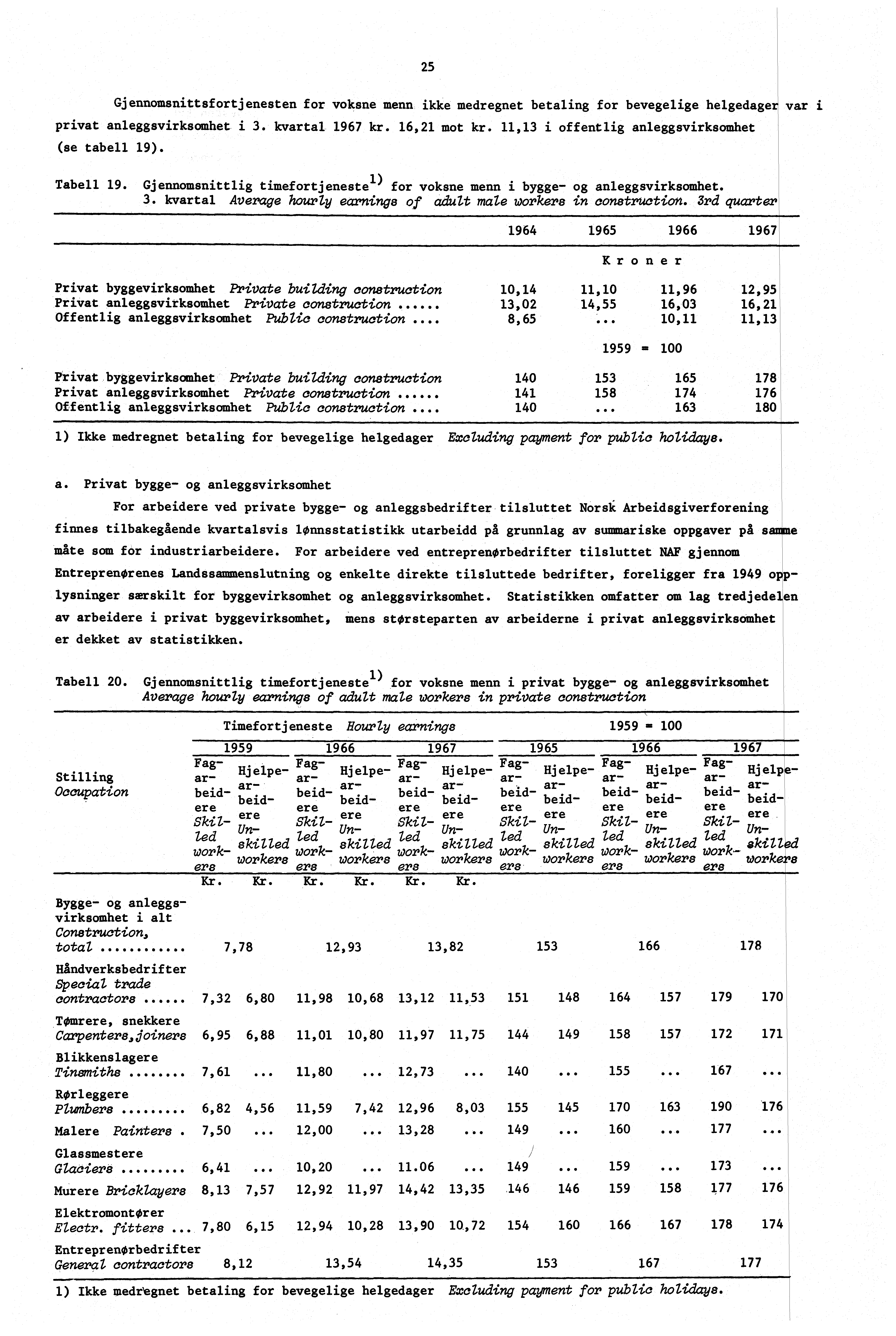 25 Gjennomsnittsfort j enesten for voksne menn ikke medregnet betaling for bevegelige helgedager privat anleggsvirksomhet i 3. kvartal 1967 kr. 16,21 mot kr.