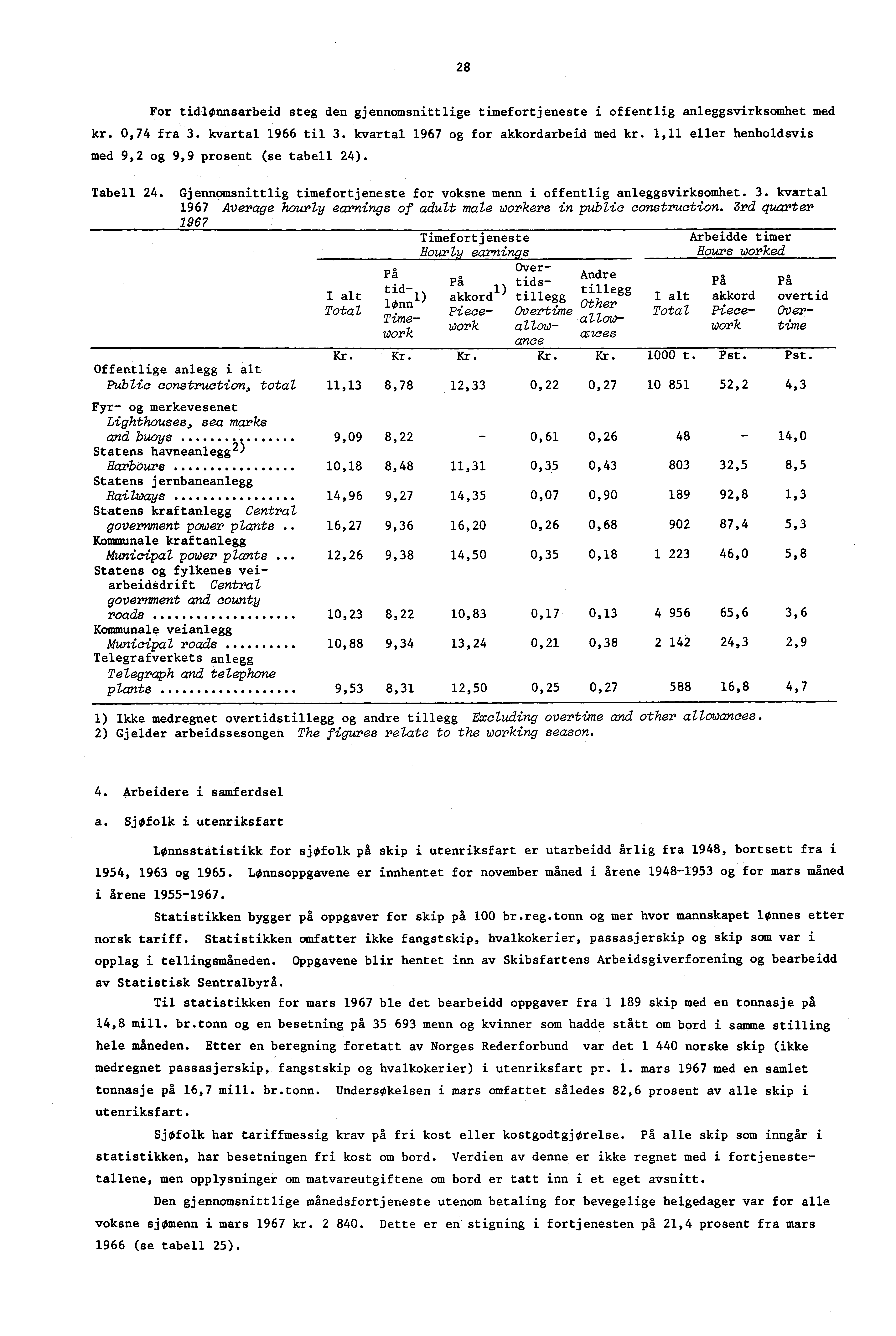 28 For tidlønnsarbeid steg den gjennomsnittlige timefortjeneste i offentlig anleggsvirksomhet med kr. 0,74 fra 3. kvartal 1966 til 3. kvartal 1967 og for akkordarbeid med kr.