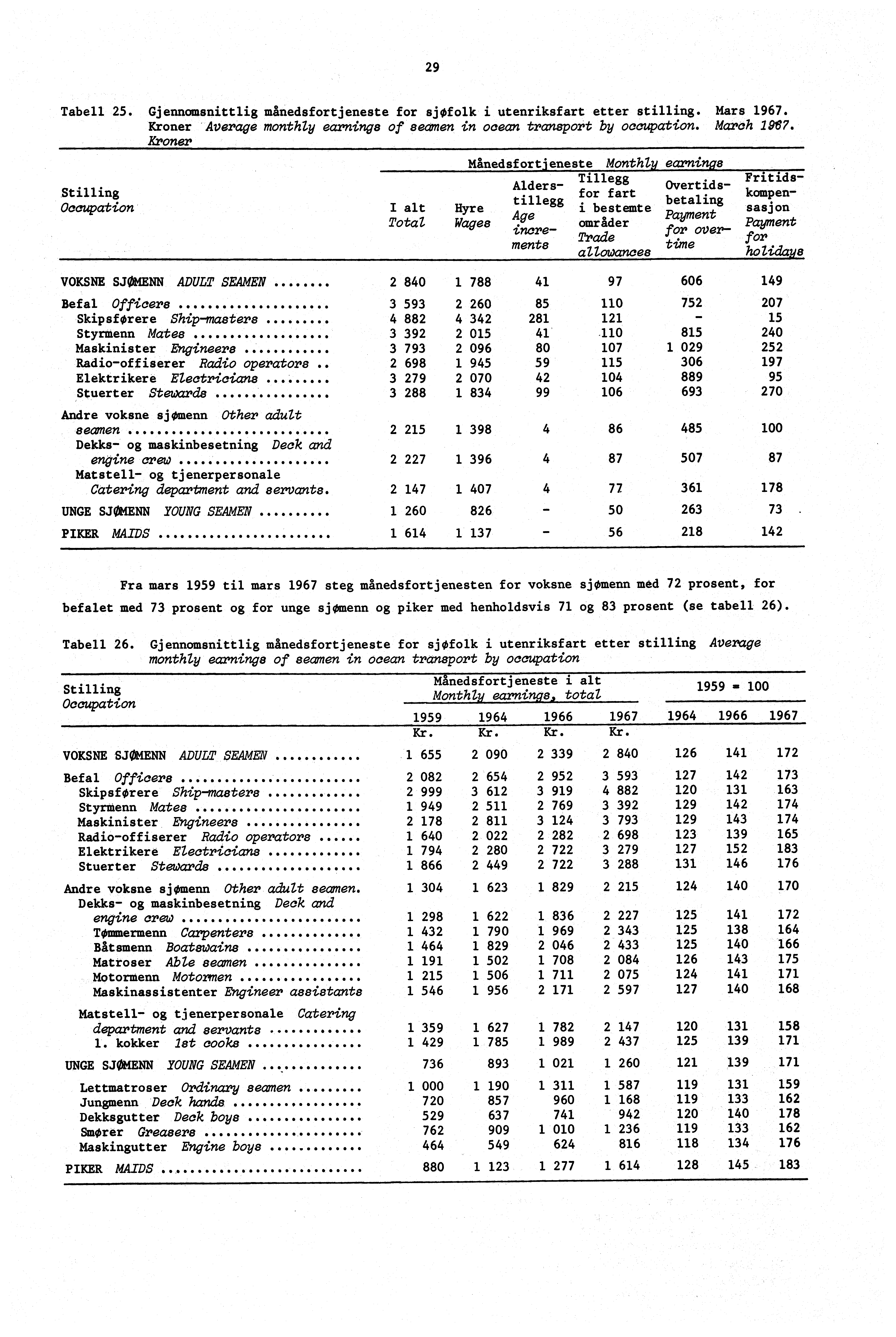 29 Tabell 25. Gjennomsnittlig månedsfortjeneste for sjøfolk i utenriksfart etter stilling. Mars 1967. Kroner Average monthly earnings of seamen in ocean transport by occupation. March 1967.