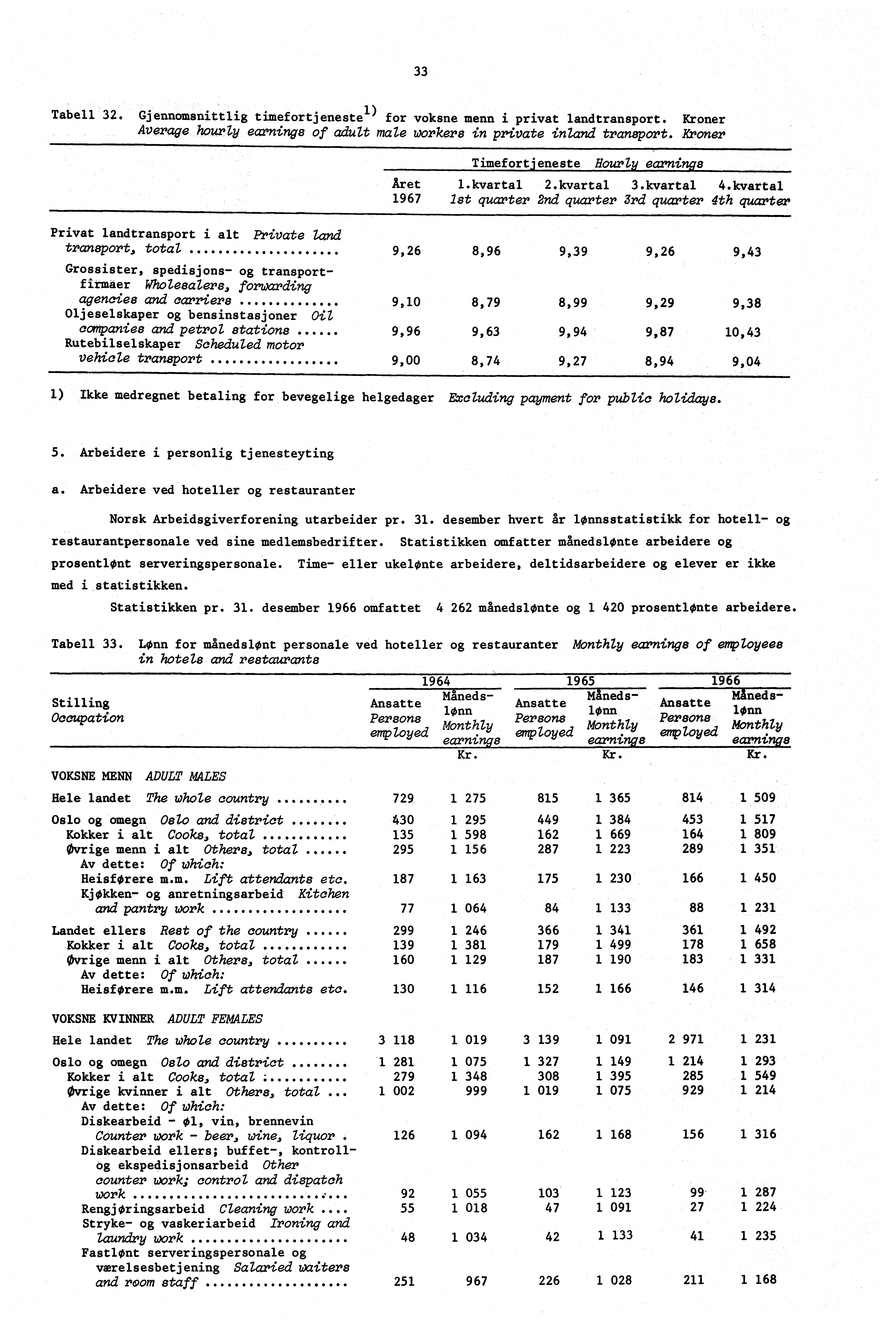 33 Tabell 32. Gjennomsnittlig timefort j eneste l ) for voksne menn i privat landtransport. Kroner Average hourly earnings of aduzt mate workers in private inland transport.