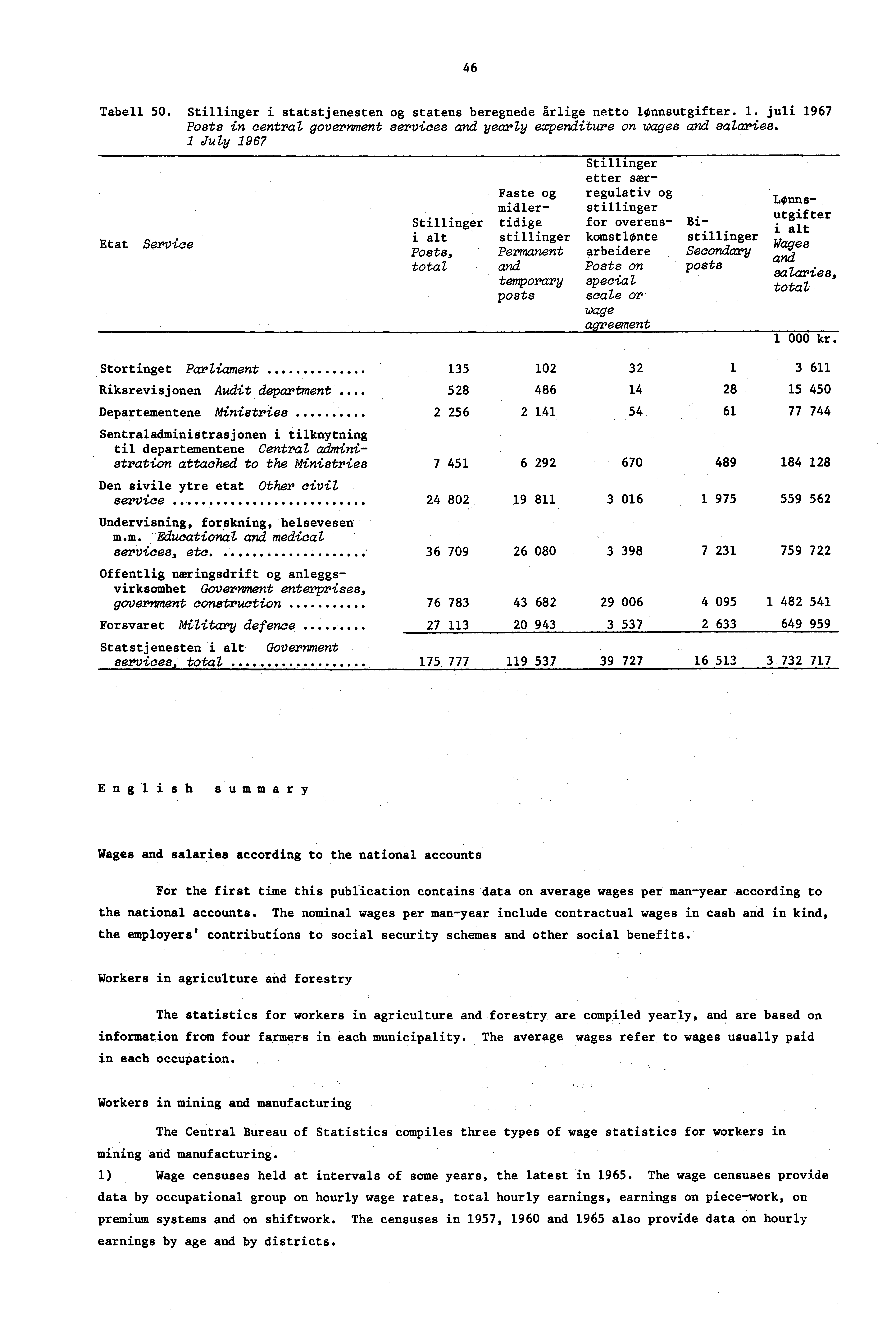 46 Tabell 50. Stillinger i statstjenesten og statens beregnede årlige netto lønnsutgifter. 1. juli 1967 Posts in central government services and yearly expenditure on wages and salaries.