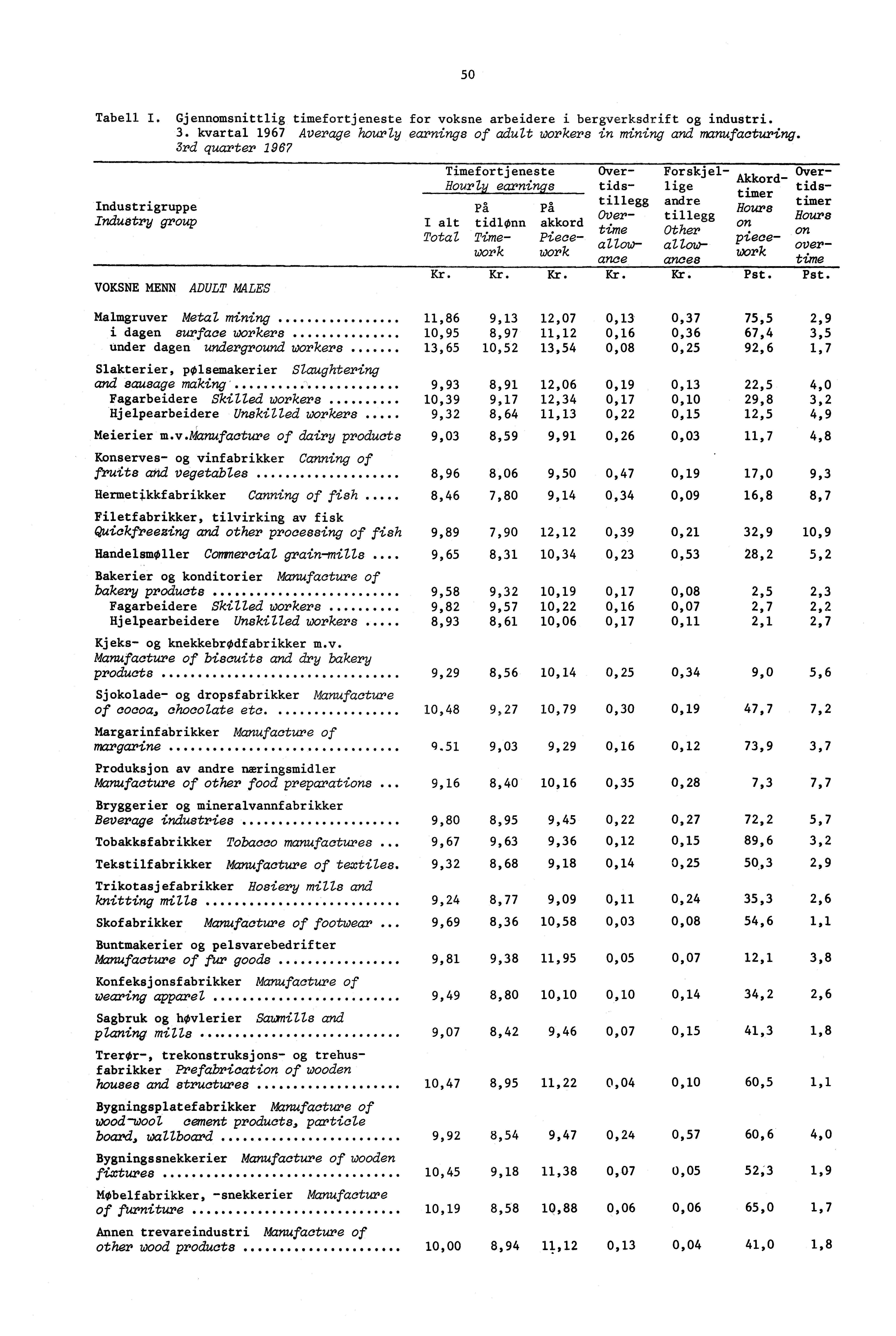 50 Tabell I. Gjennomsnittlig timefortjeneste for voksne arbeidere i bergverksdrift og industri. 3. kvartal 1967 Average hourly earnings of adult workers in mining and manufacturing.