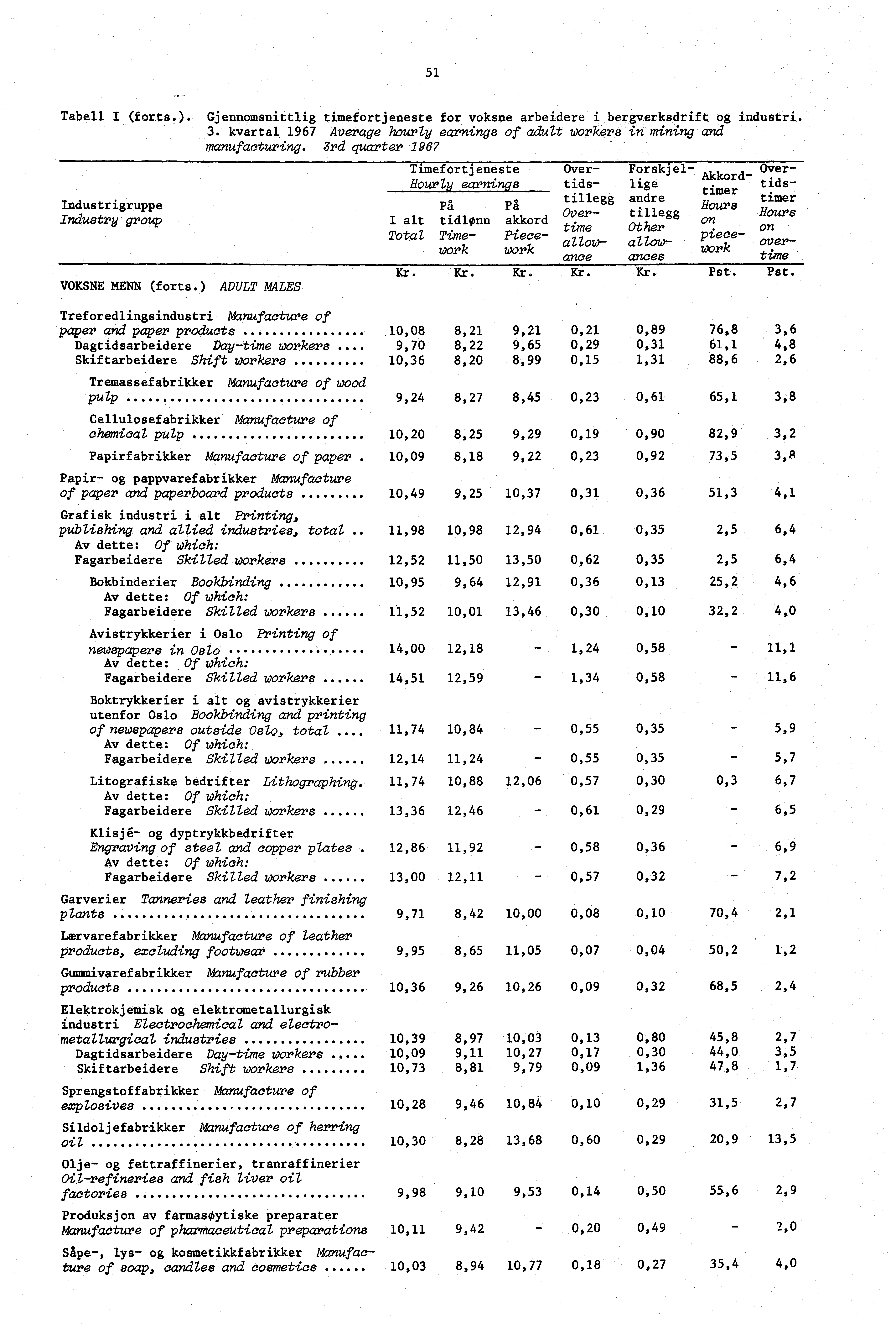 51 Tabell -I (forts. Gjennomsnittlig timefortjeneste for voksne arbeidere i bergverksdrift og industri. 3. kvarta l 19 67 Average hourly earnings of adult workers in mining and manufacturing.