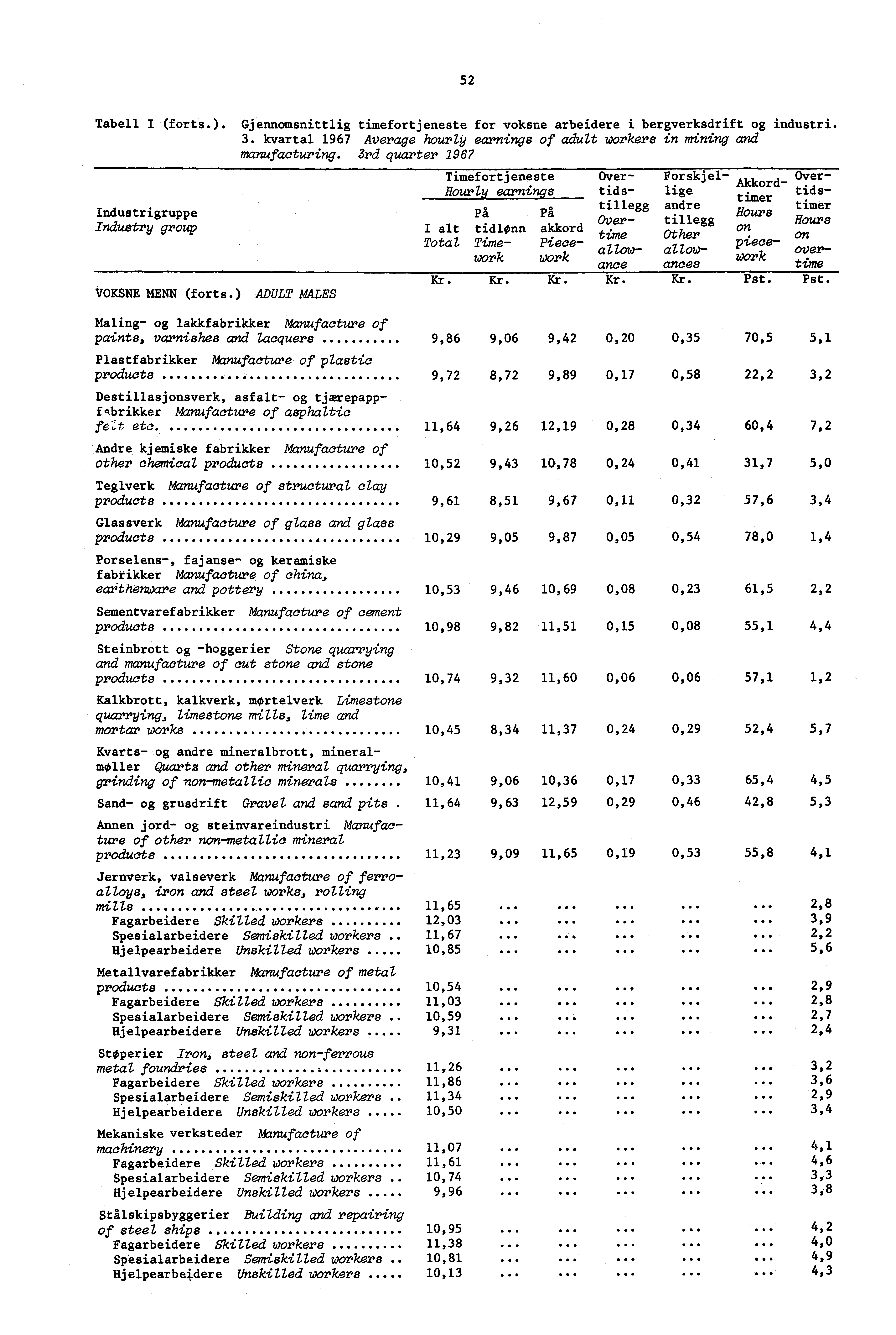 52 Tabell I (forts.). Gjennomsnittlig timefortjeneste for voksne arbeidere i bergverksdrift og industri. 3. kvartal 1967 Average hourly earnings of adult workers in mining and manufacturing.