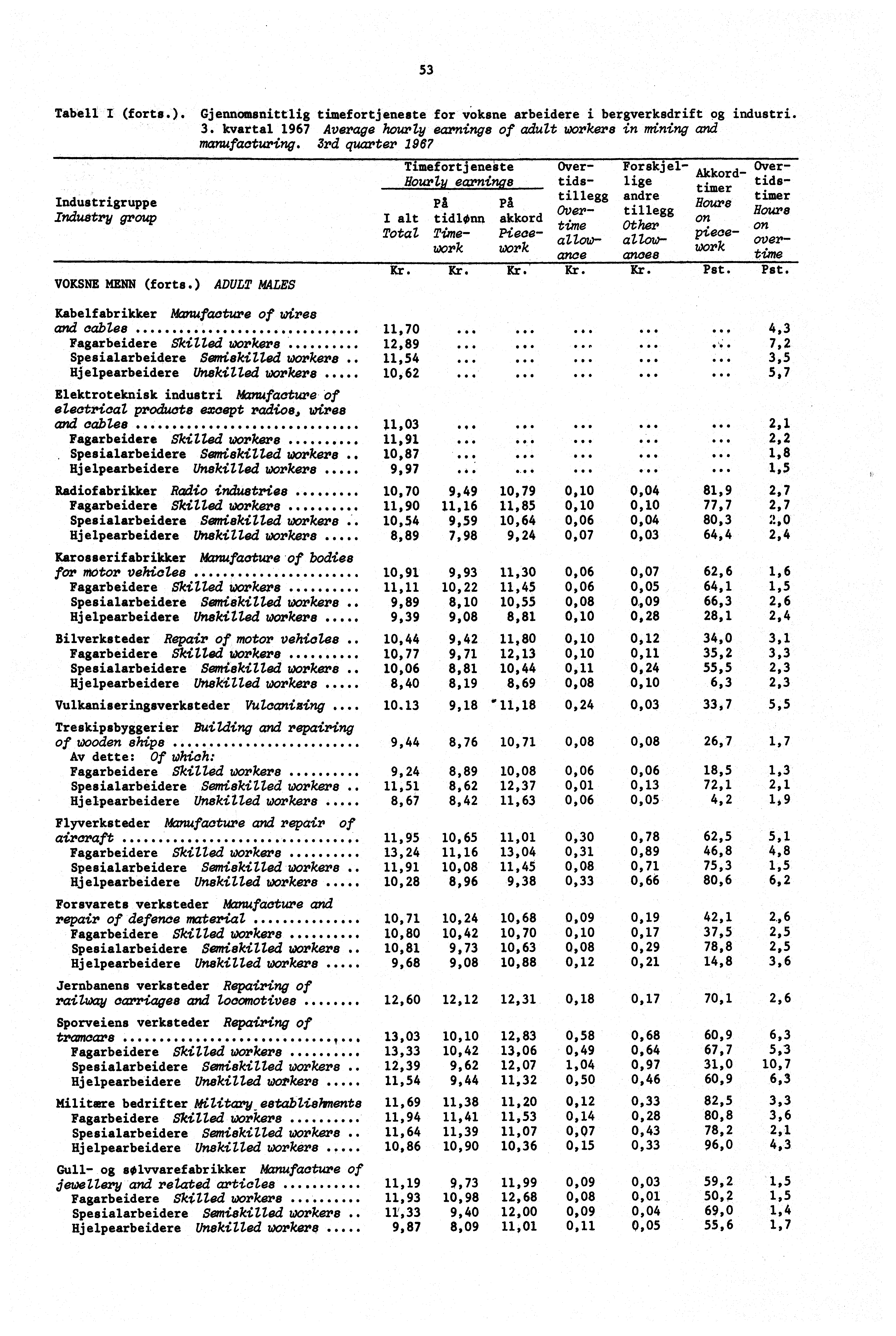 53 Tabell I (forts. ). Gjennomsnittlig timefortjeneste for voksne arbeidere i bergverksdrift og industri. 3. kvartal 1967 Average hourly earnings of adult workers in mining and manufacturing.