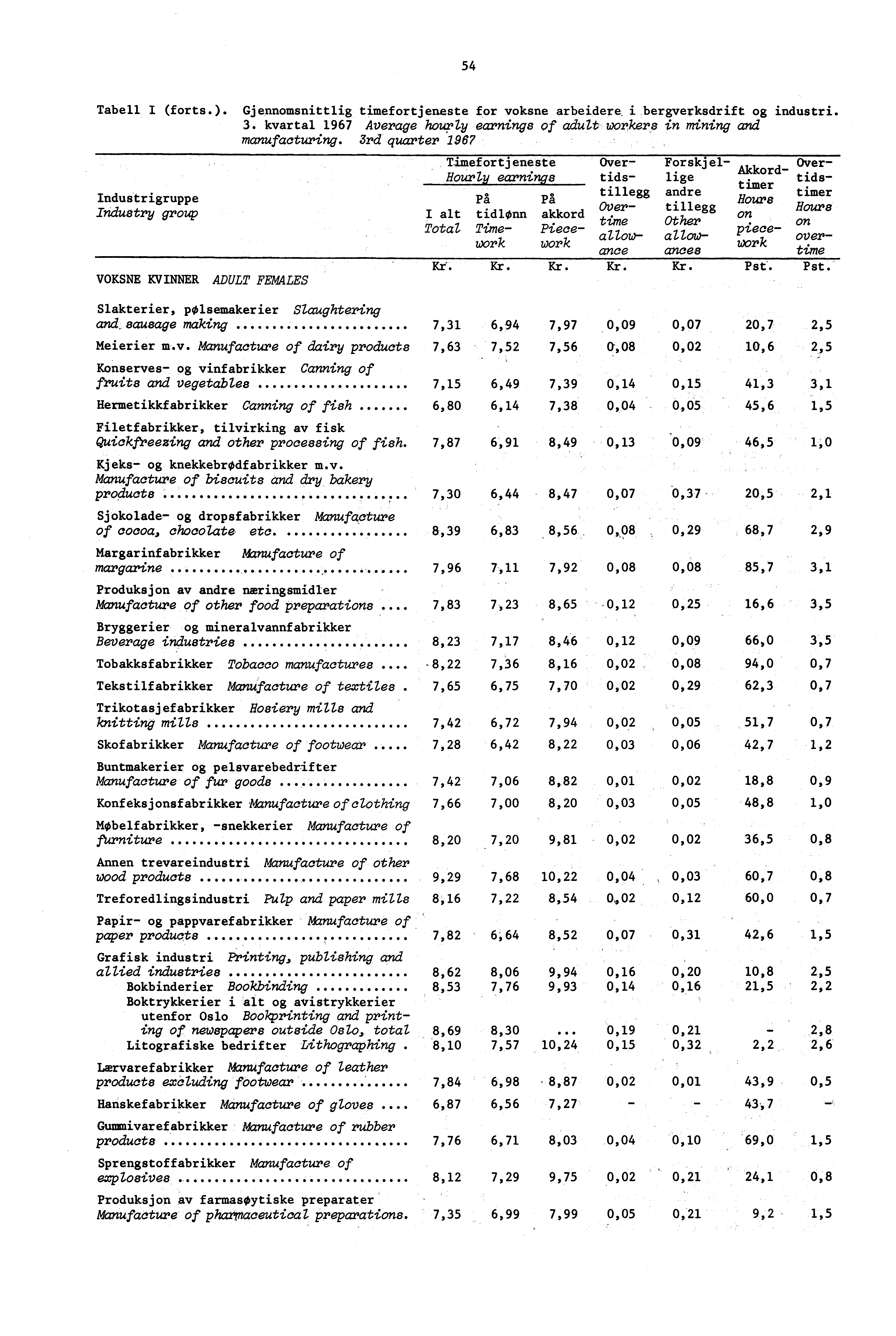 . 54 Tabell I (forts. Gjennomsnittlig timefortjeneste for voksne arbeidere. i bergverksdrift og industri. 3. kvartal 1967 Average hourly earnings of adult workers in mining and manufacturing.