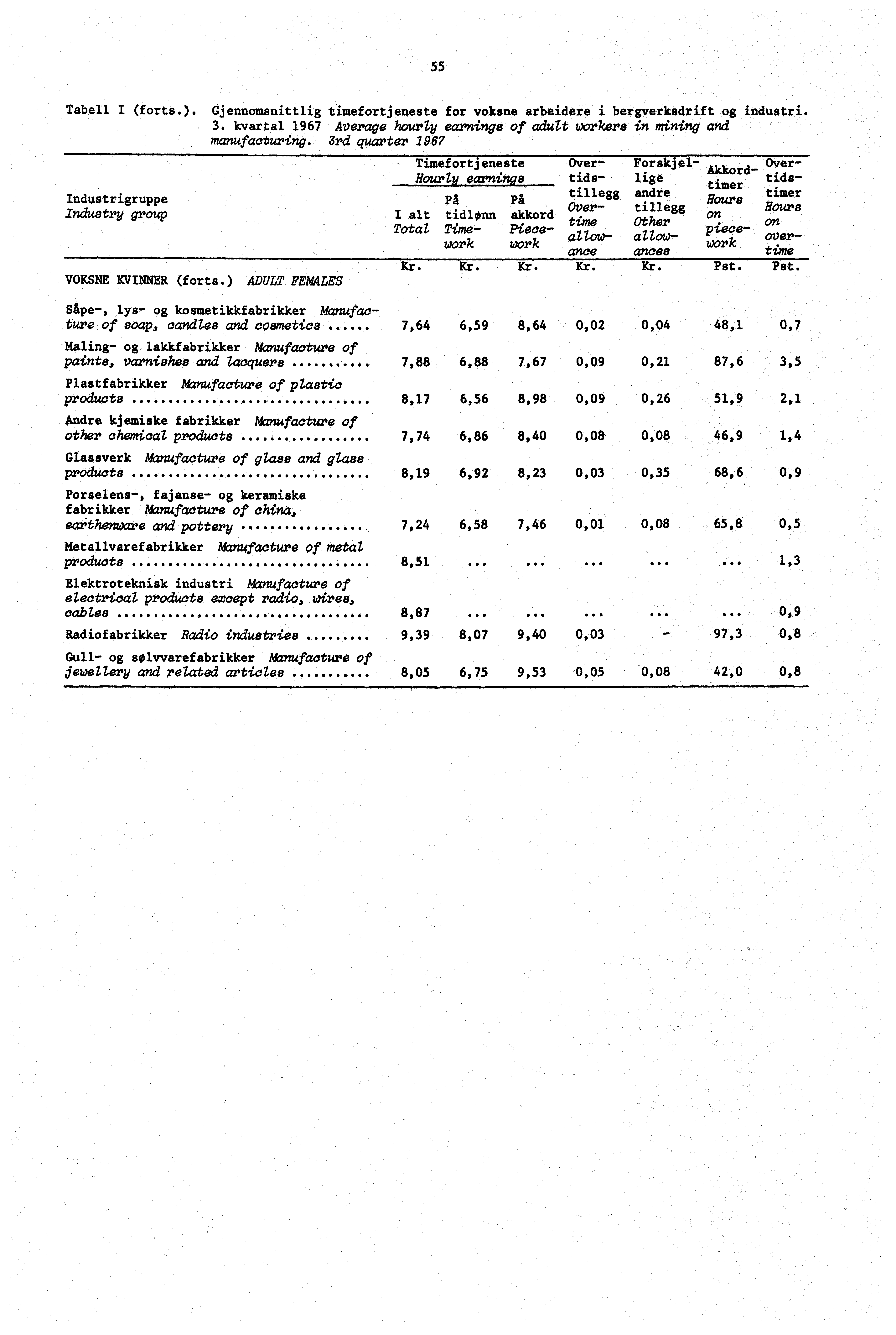 55 Tabell I (forts. Gjennomsnittlig timefortjeneste for voksne arbeidere i bergverksdrift og industri. 3. kvartal 1967 Average hourly earnings of adult workers in mining and manufacturing.