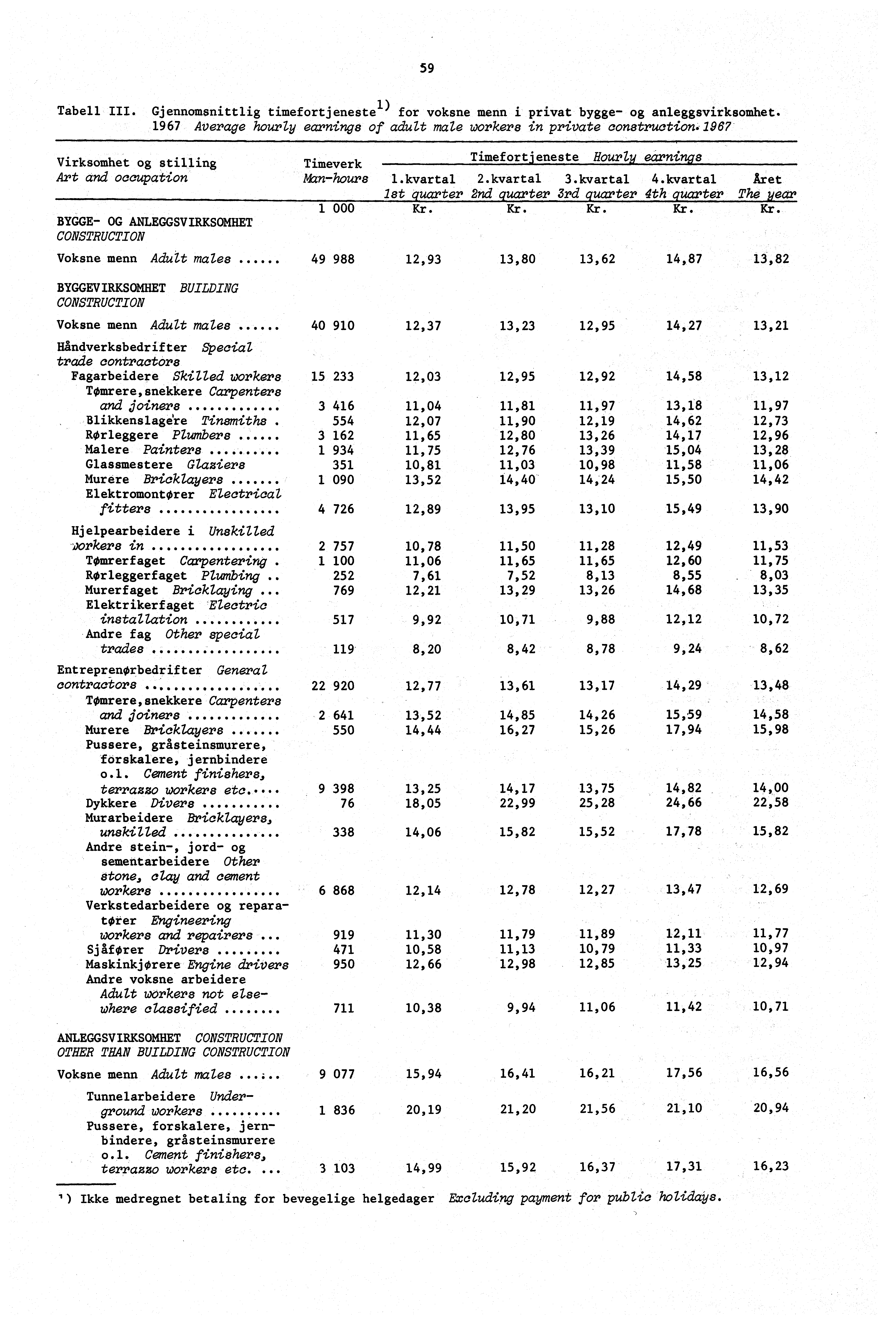 59 Tabell III. Gjennomsnittlig timefort j enestel ) for voksne menn i privat bygge- og anleggsvirksomhet.