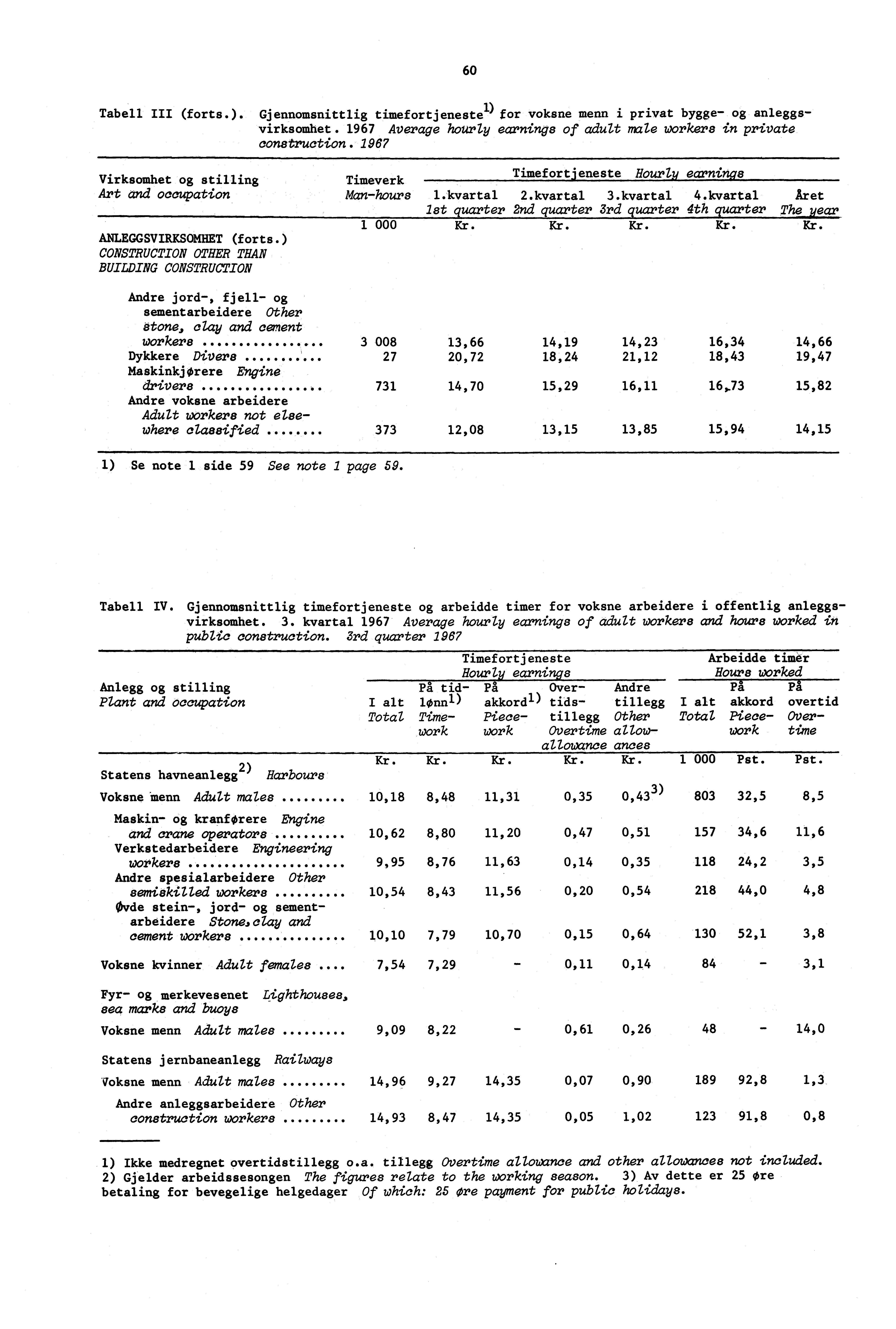 60 Tabell III (forts.). Gjennomsnittlig timefort j enestel) for voksne menn i privat bygge- og anleggsvirksomhet. 1967 Average hourly earnings of adult male workers in private. construction.