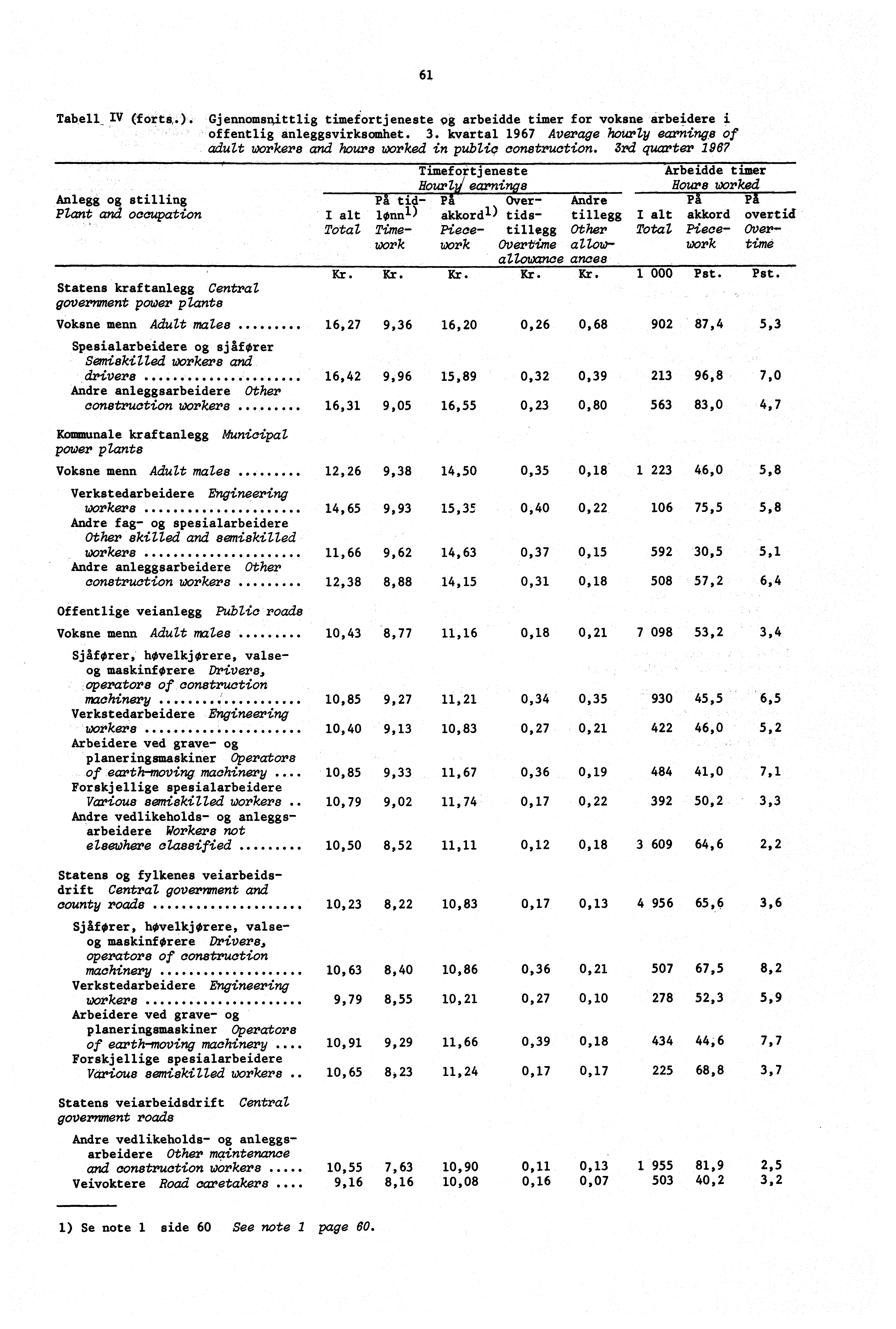 61 Tabell IV(forts,. ). Gjennomsnittlig timefortjeneste ^g arbeidde timer for voksne arbeidere i offentlig anleggsvirksomhet. 3.